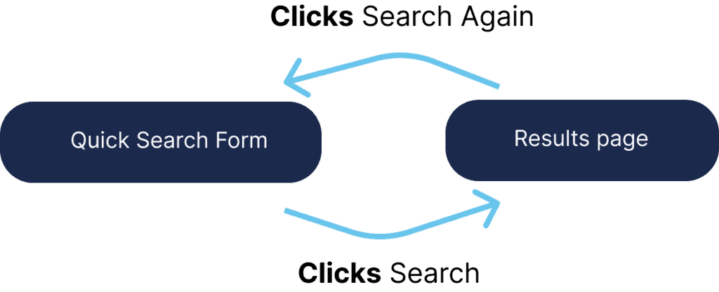 The new user flow of multiple quick searches