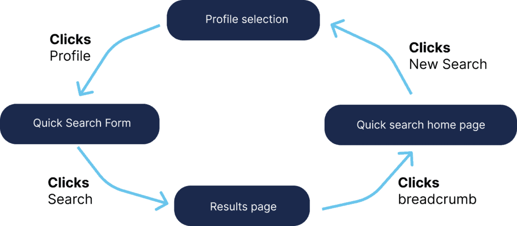 User flow of multiple quick searches
